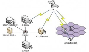 通信系統(tǒng)運行管理