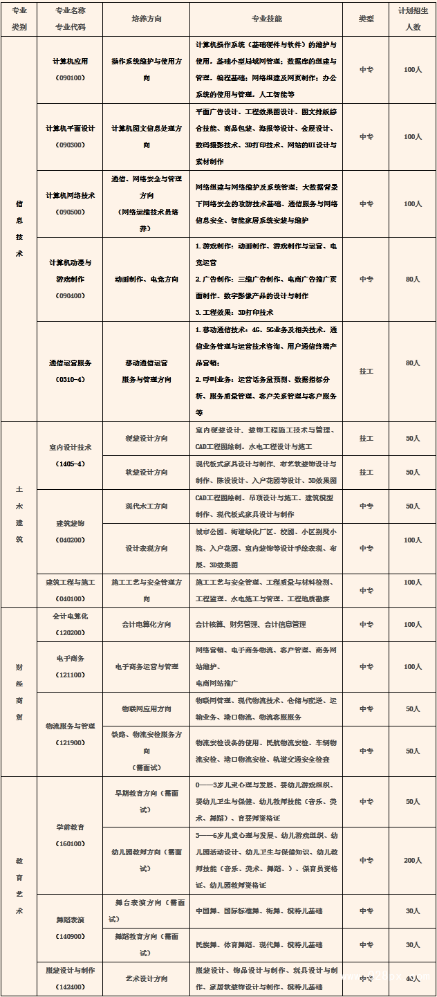 貴陽市經(jīng)濟(jì)貿(mào)易中等專業(yè)學(xué)校有哪些專業(yè)
