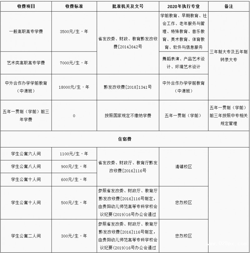 貴陽幼兒師范高等?？茖W(xué)校收費情況