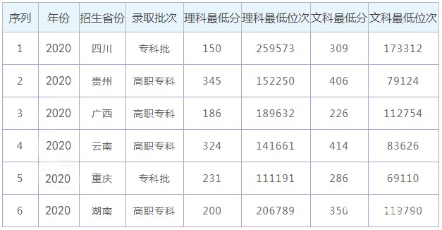 貴陽職業(yè)技術學院招生分數(shù)線