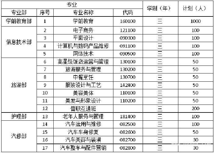 安順市民族中等職業(yè)學(xué)校招生計劃