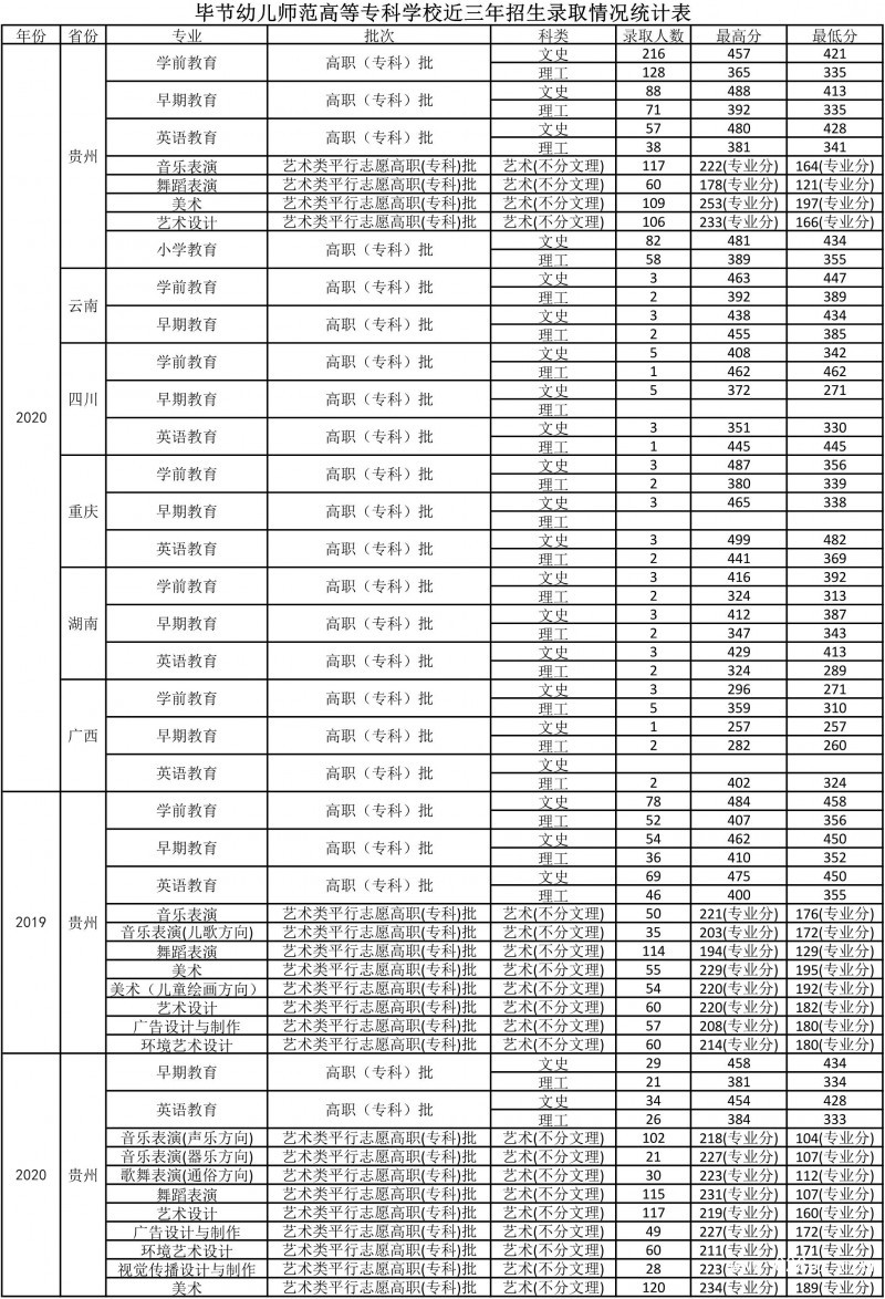 安順職業(yè)技術(shù)學(xué)院招生分?jǐn)?shù)線