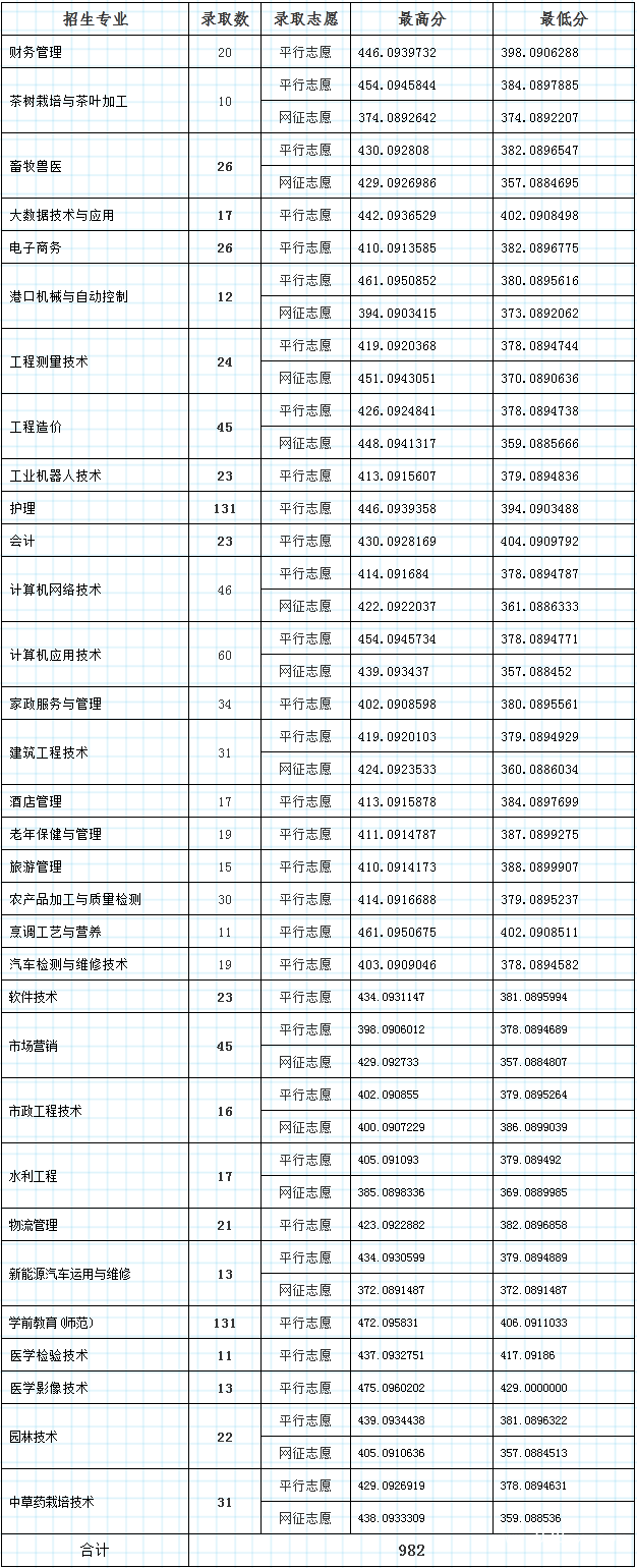 畢節(jié)職業(yè)技術(shù)學(xué)院招生分?jǐn)?shù)線