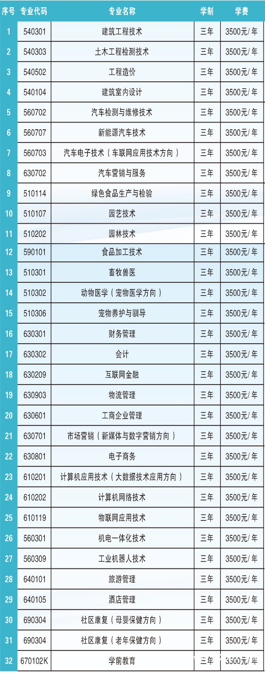 遵義職業(yè)技術(shù)學(xué)院有哪些專業(yè)