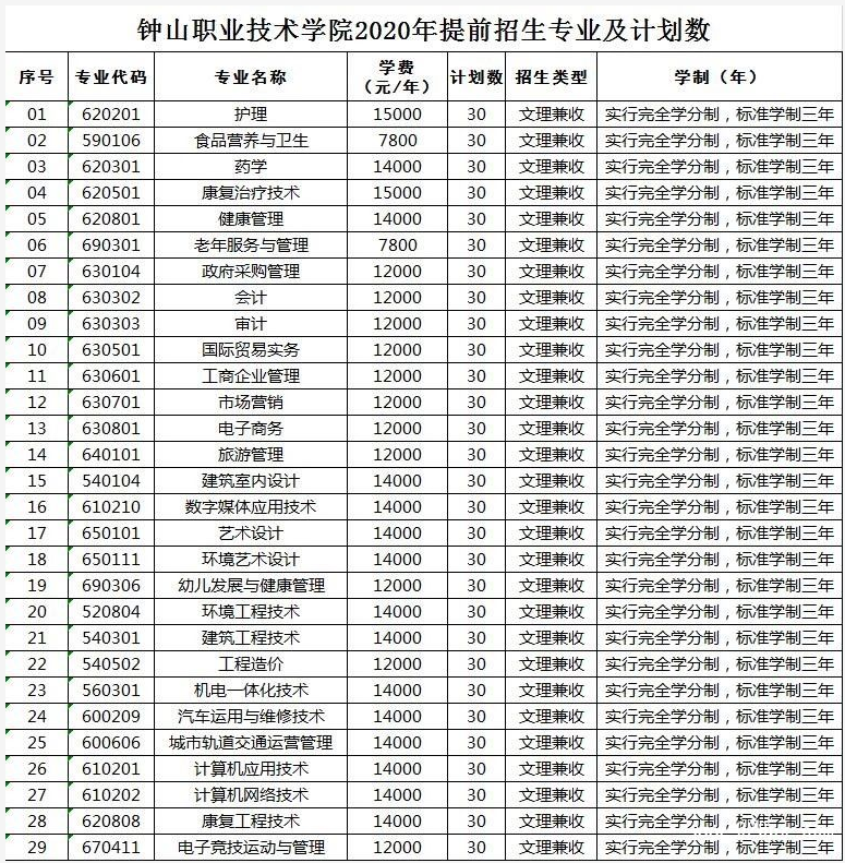 六盤水市鐘山區(qū)職業(yè)技術(shù)學(xué)校招生計(jì)劃