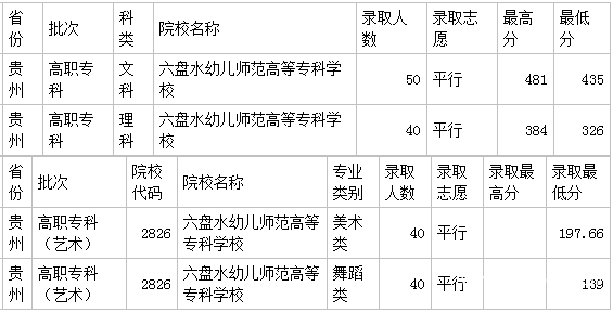 六盤水幼兒師范學校招生分數線