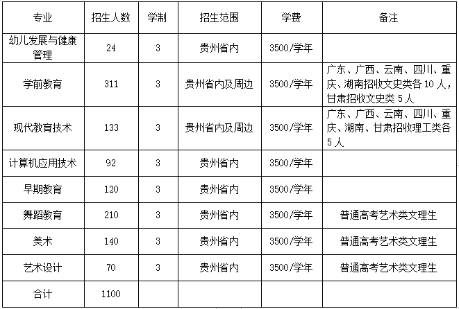 六盤水幼兒師范學校招生計劃
