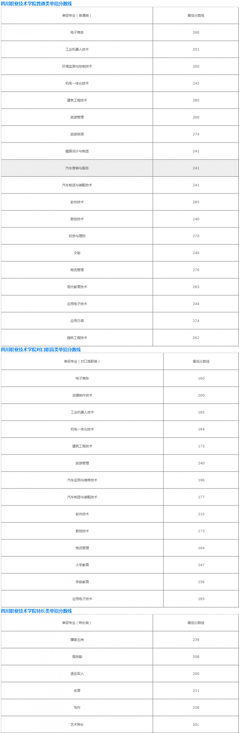四川職業(yè)技術(shù)學(xué)院招生分?jǐn)?shù)線