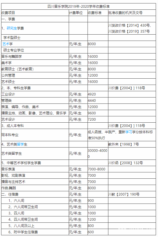 四川音樂學(xué)院繼續(xù)教育學(xué)院收費(fèi)情況
