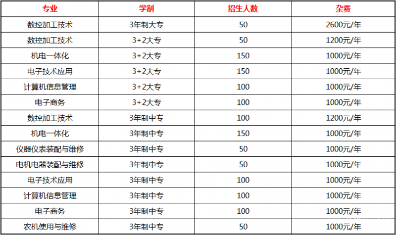 四川雅安航空工業(yè)聯(lián)合技工學(xué)校招生計劃