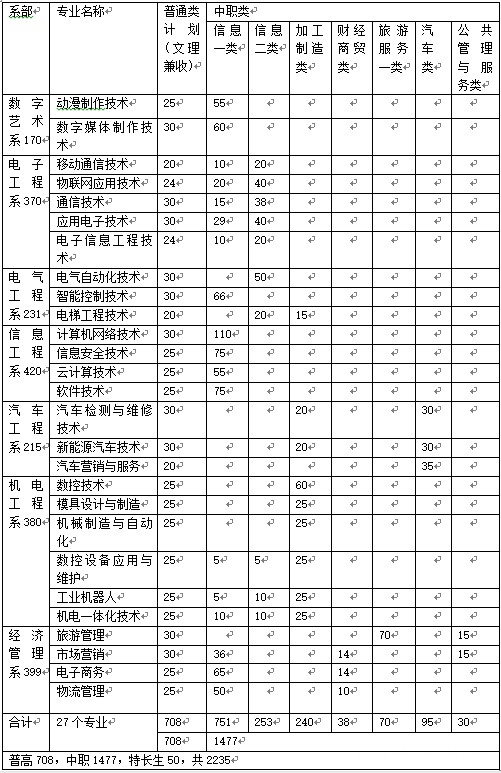 四川信息職業(yè)技術(shù)學(xué)院招生計(jì)劃