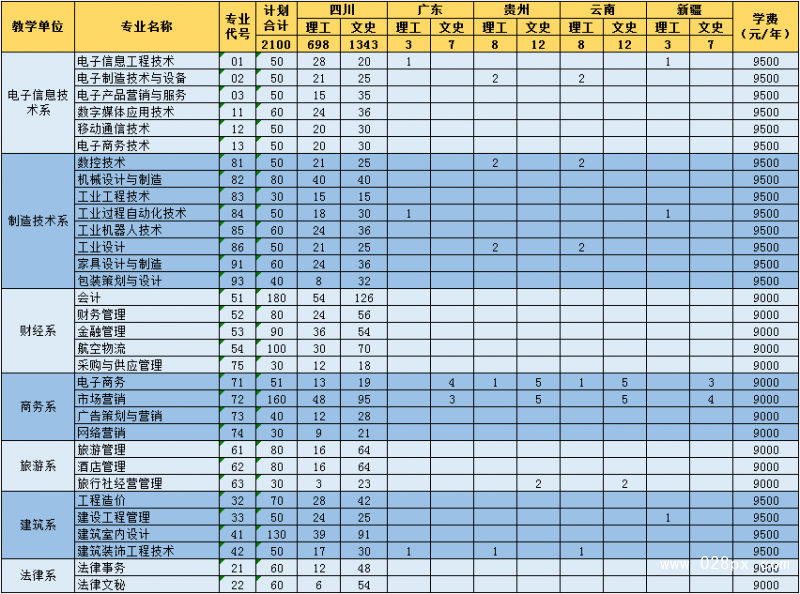四川現(xiàn)代職業(yè)學(xué)院收費情況