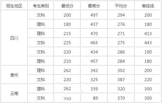 四川現(xiàn)代職業(yè)學(xué)院招生分?jǐn)?shù)線