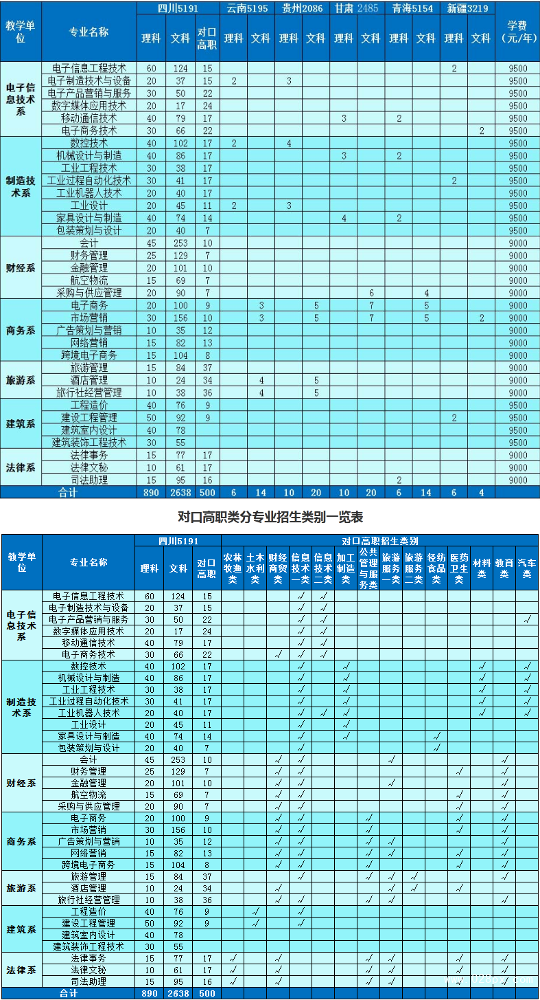 四川現(xiàn)代職業(yè)學(xué)院招生計(jì)劃