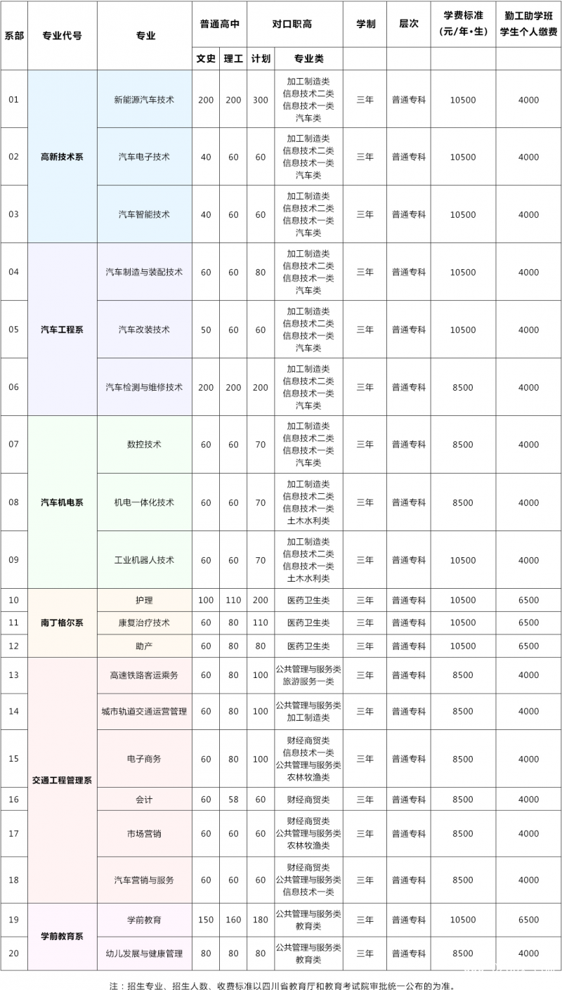 四川希望汽車職業(yè)學(xué)院有哪些專業(yè)