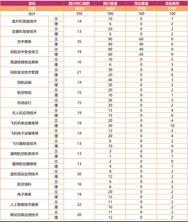 四川西南航空職業(yè)學(xué)院招生計劃