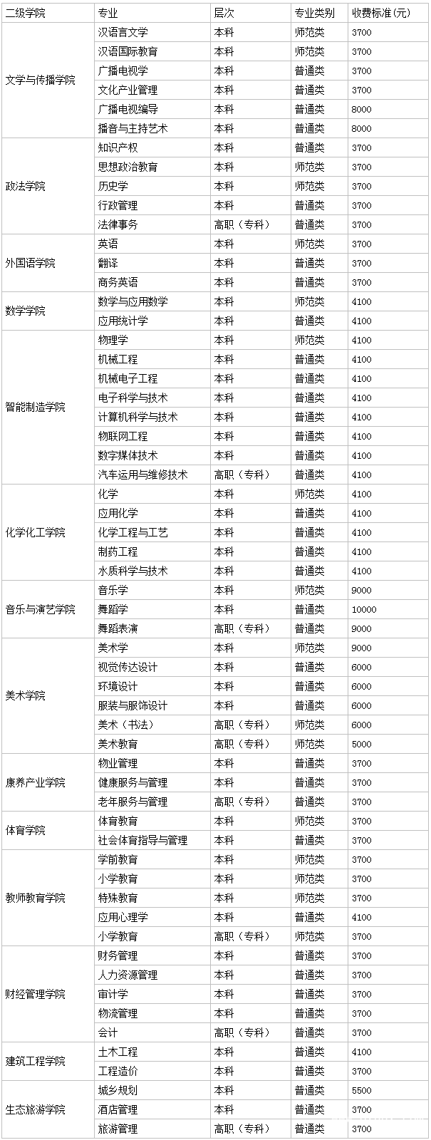 四川文理學(xué)院繼續(xù)教育學(xué)院收費(fèi)情況