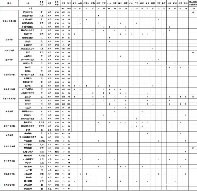 四川文理學院繼續(xù)教育學院招生計劃