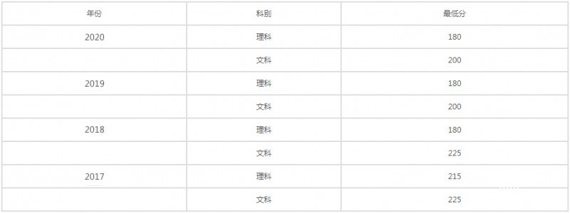 四川托普信息技術(shù)職業(yè)學(xué)院招生分?jǐn)?shù)線
