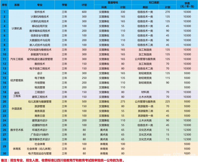 四川托普信息技術(shù)職業(yè)學(xué)院招生計(jì)劃