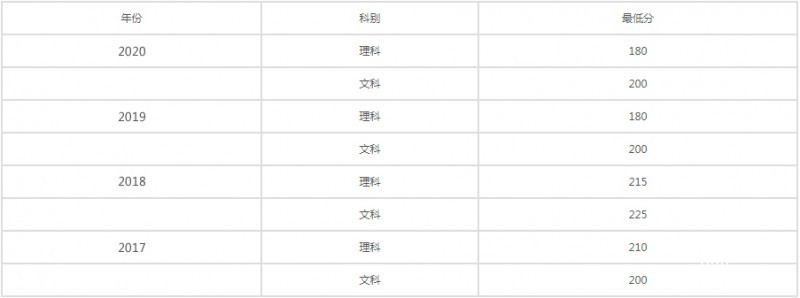 四川天一學(xué)院招生分?jǐn)?shù)線