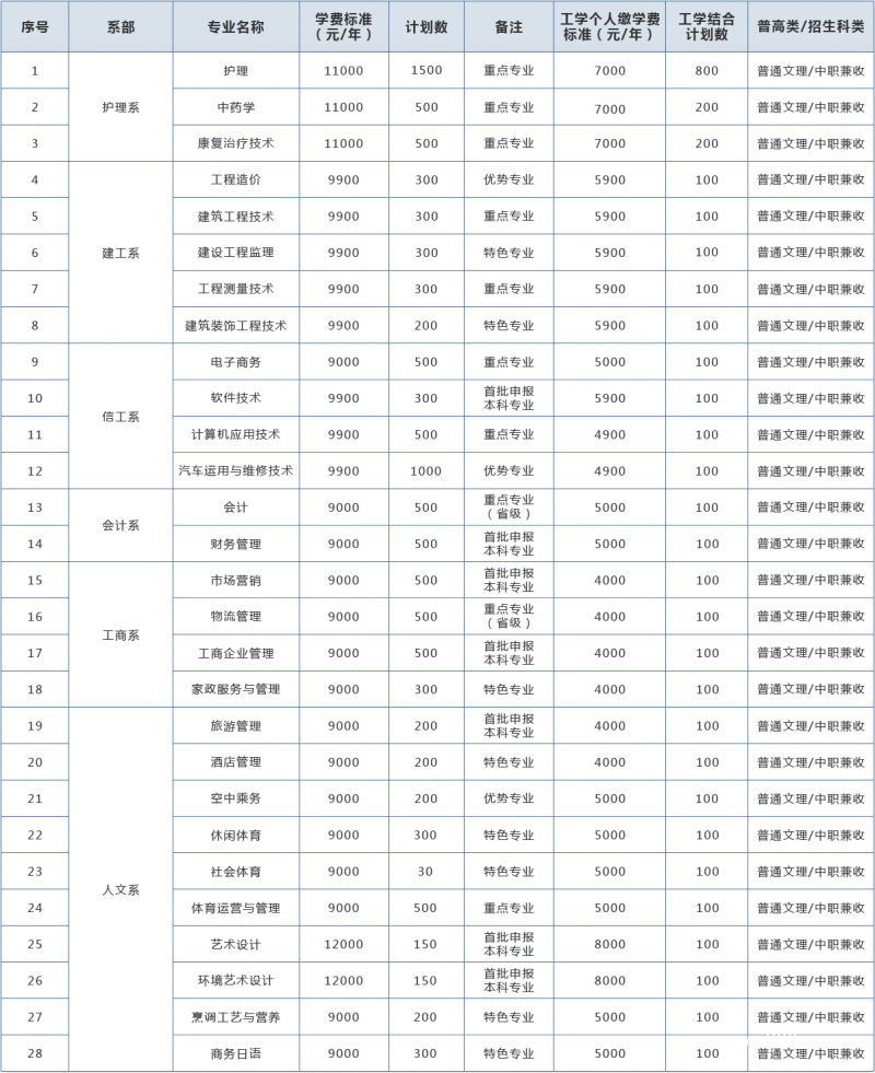 四川天一學(xué)院招生計劃