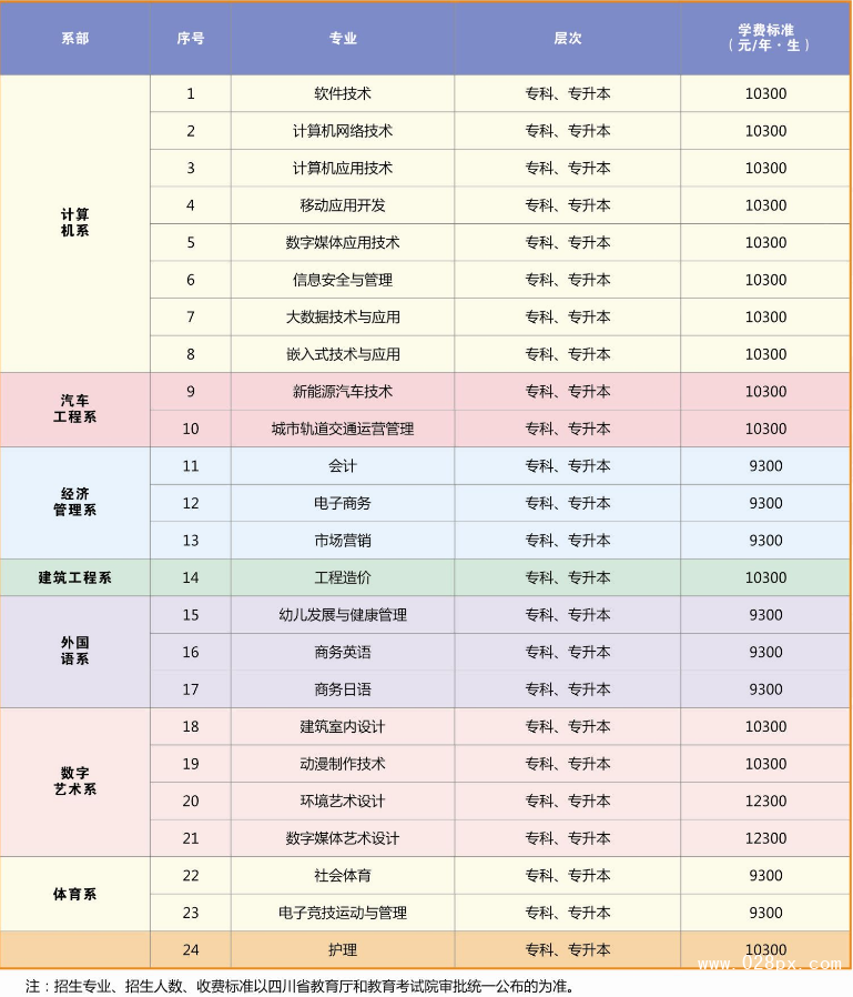 四川托普信息技術(shù)職業(yè)學(xué)院收費(fèi)情況