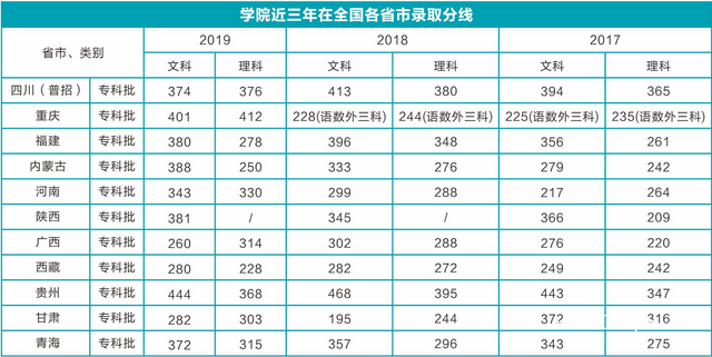 四川司法警官職業(yè)學院招生分數(shù)線
