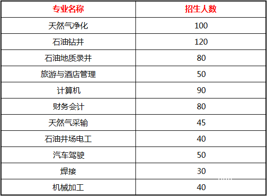 四川石油學(xué)校招生計(jì)劃