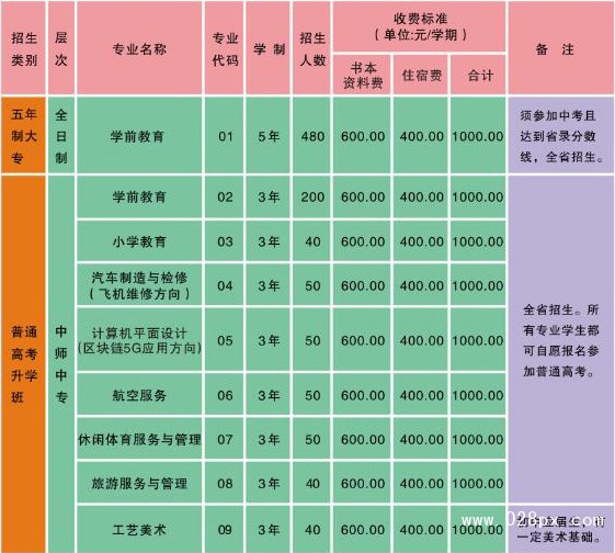 四川省資陽師范學(xué)校收費情況
