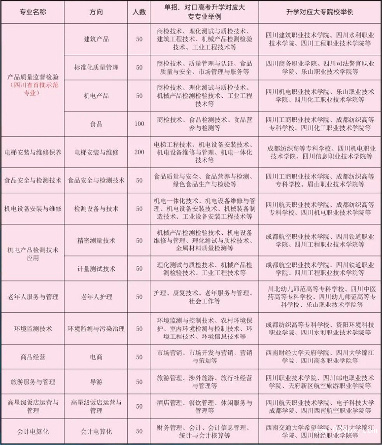 四川省質(zhì)量技術(shù)監(jiān)督學校招生計劃