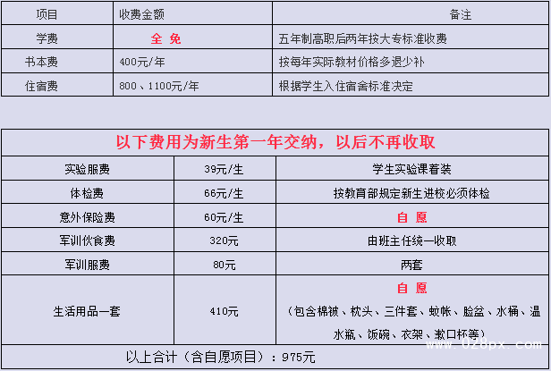 四川省食品藥品學(xué)校收費情況
