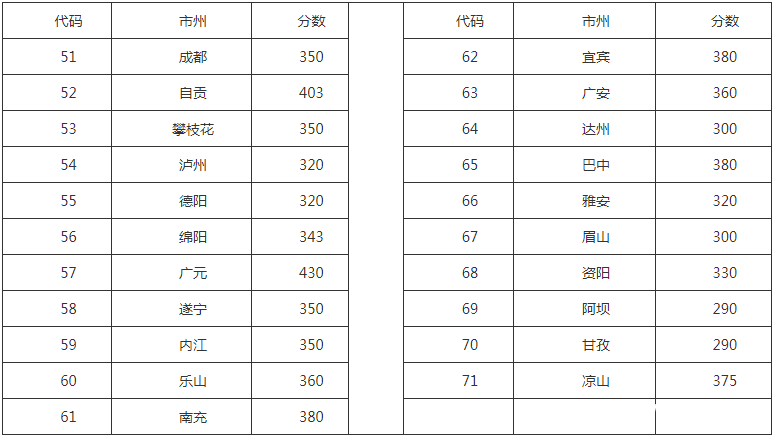 四川省食品藥品學校招生分數(shù)線