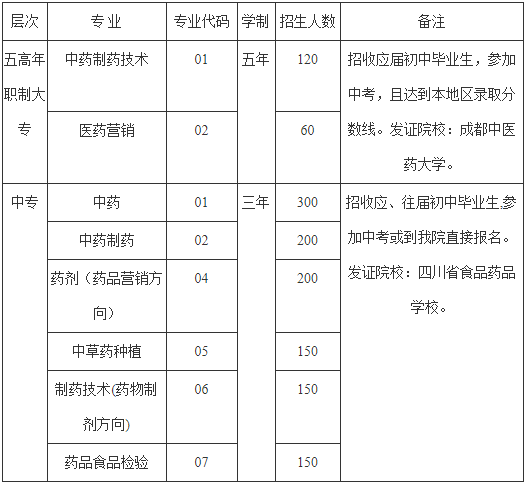 四川省食品藥品學校招生計劃