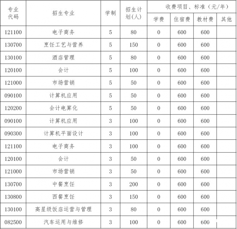 四川省商務(wù)學(xué)校收費情況