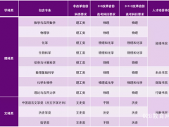 清華北大2021年強(qiáng)基計(jì)劃招生簡(jiǎn)章發(fā)布 4月12日開(kāi)始報(bào)名