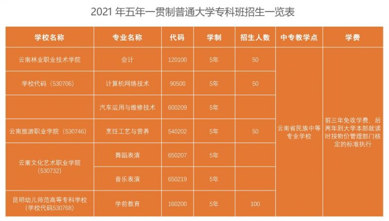 2021年五年一貫制普通大學?？瓢嗾猩挥[表