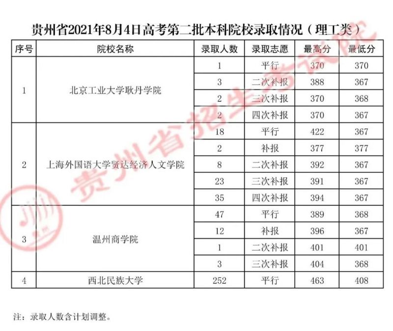 貴州省2021年8月4日高考第二批本科院校錄取情況（理工類)