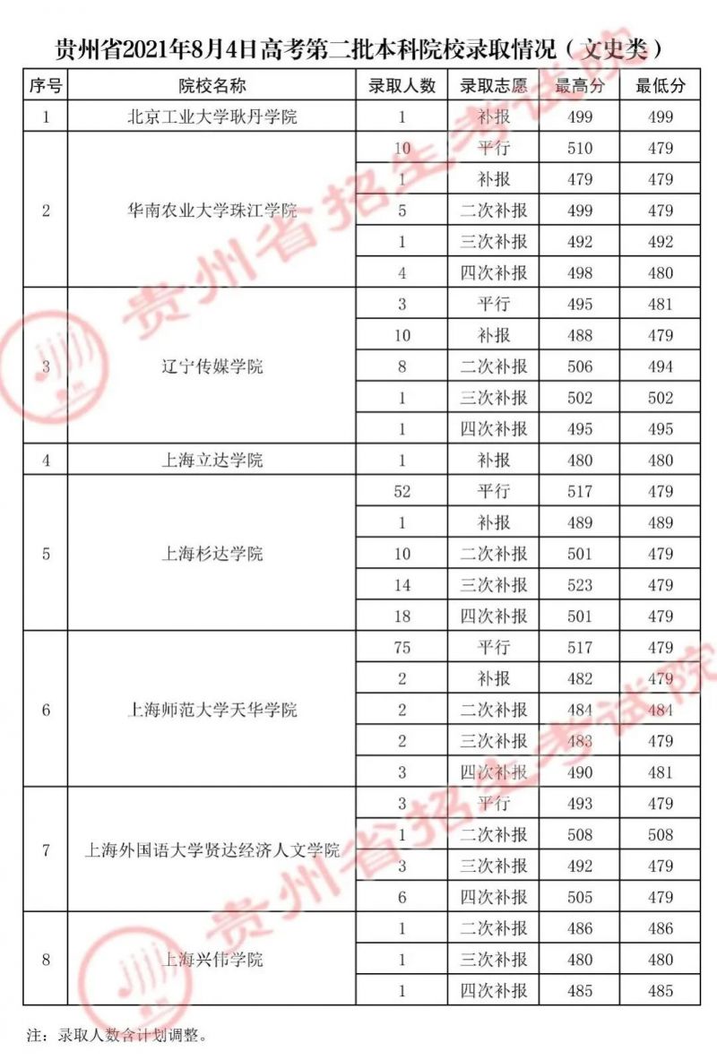 貴州省2021年8月4日高考第二批本科院校錄取情況(文史類)
