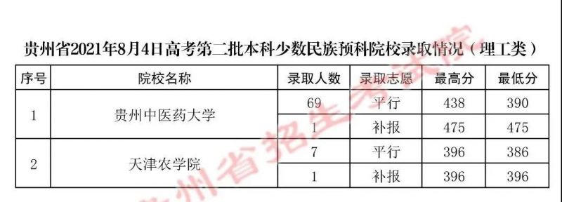 貴州省2021年8月4日高考第二批本科少數(shù)民族預(yù)科院校錄取情況（理工類)