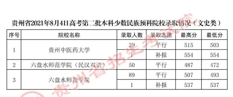 貴州省2021年8月4日高考第二批本科少數(shù)民族預(yù)科院校錄取情況(文史類)