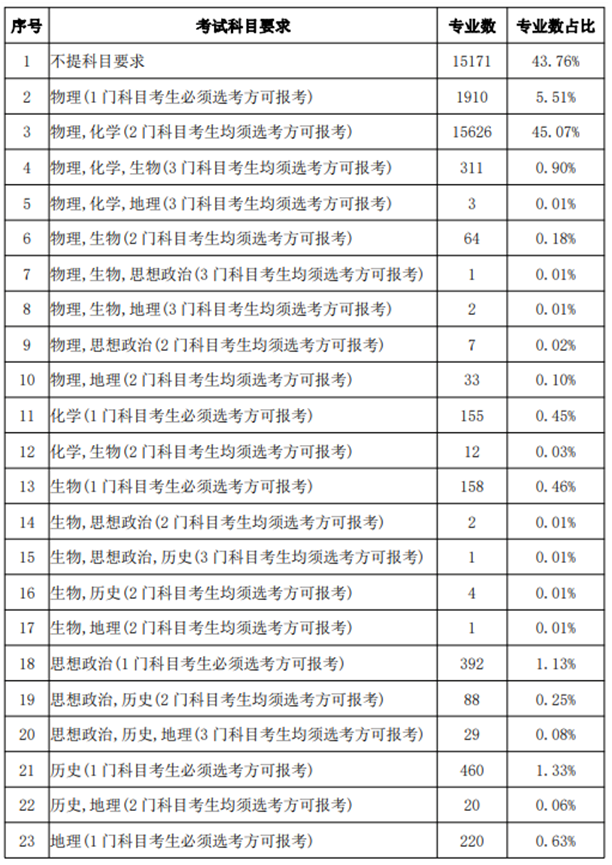 專業(yè)選考科目要求的23 種組合。截圖自《選科要求》
