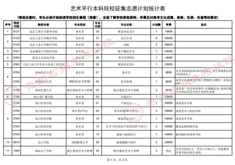 藝術(shù)平行本科院校征集志愿計(jì)劃統(tǒng)計(jì)表