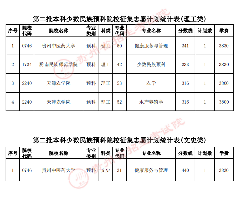 貴州省2022年高考第二批本科少數(shù)民族預(yù)科院校征集志愿的說明