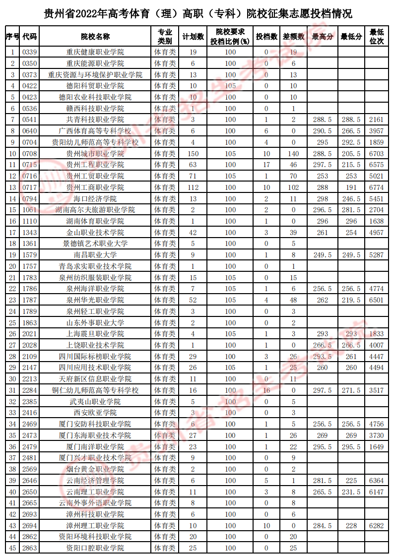 貴州省2022年高考體育(理)高職(?？?院校征集志愿投檔情況