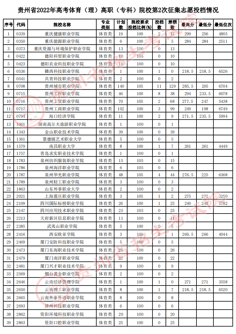 貴州省2022年高考體育(理)高職(?？?院校第2次征集志愿投檔情況