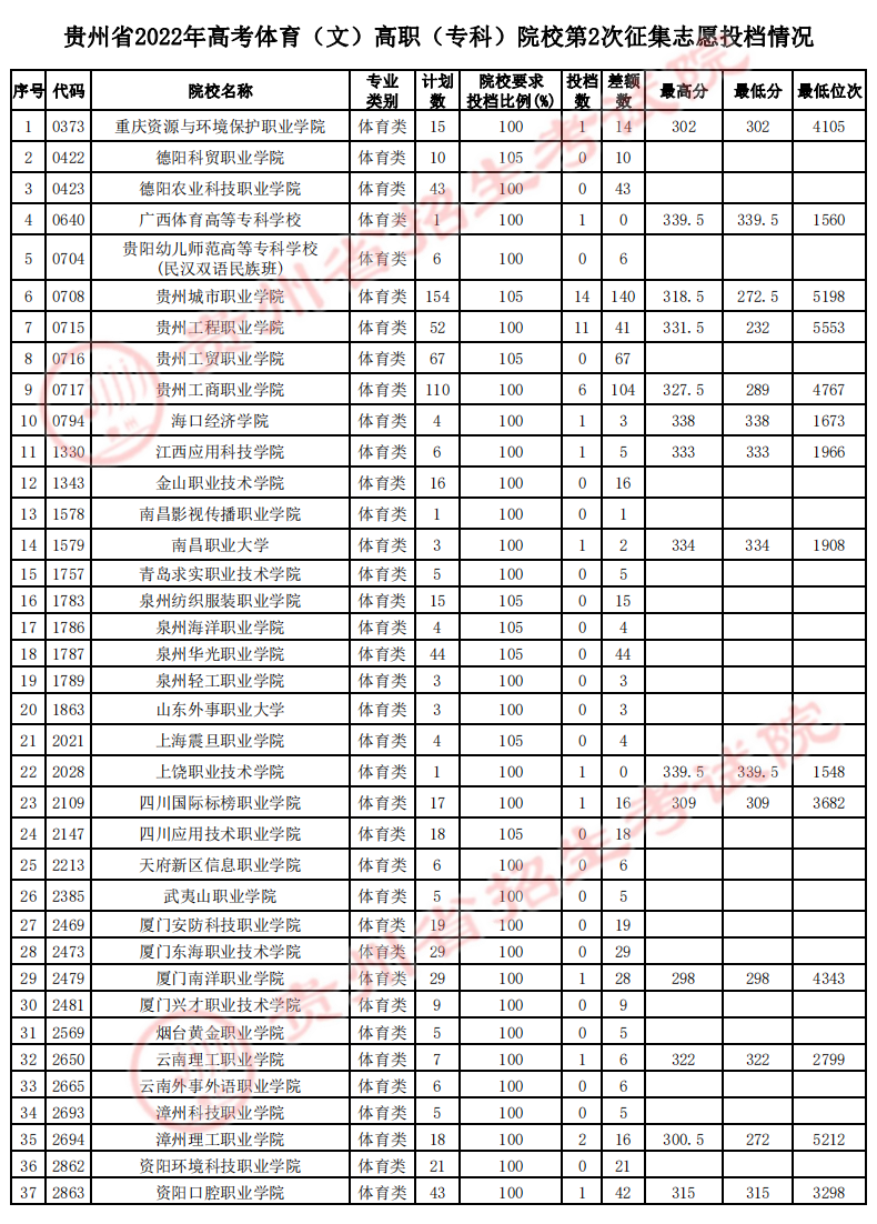 貴州省2022年高考體育(文)高職(?？?院校第2次征集志愿投檔情況