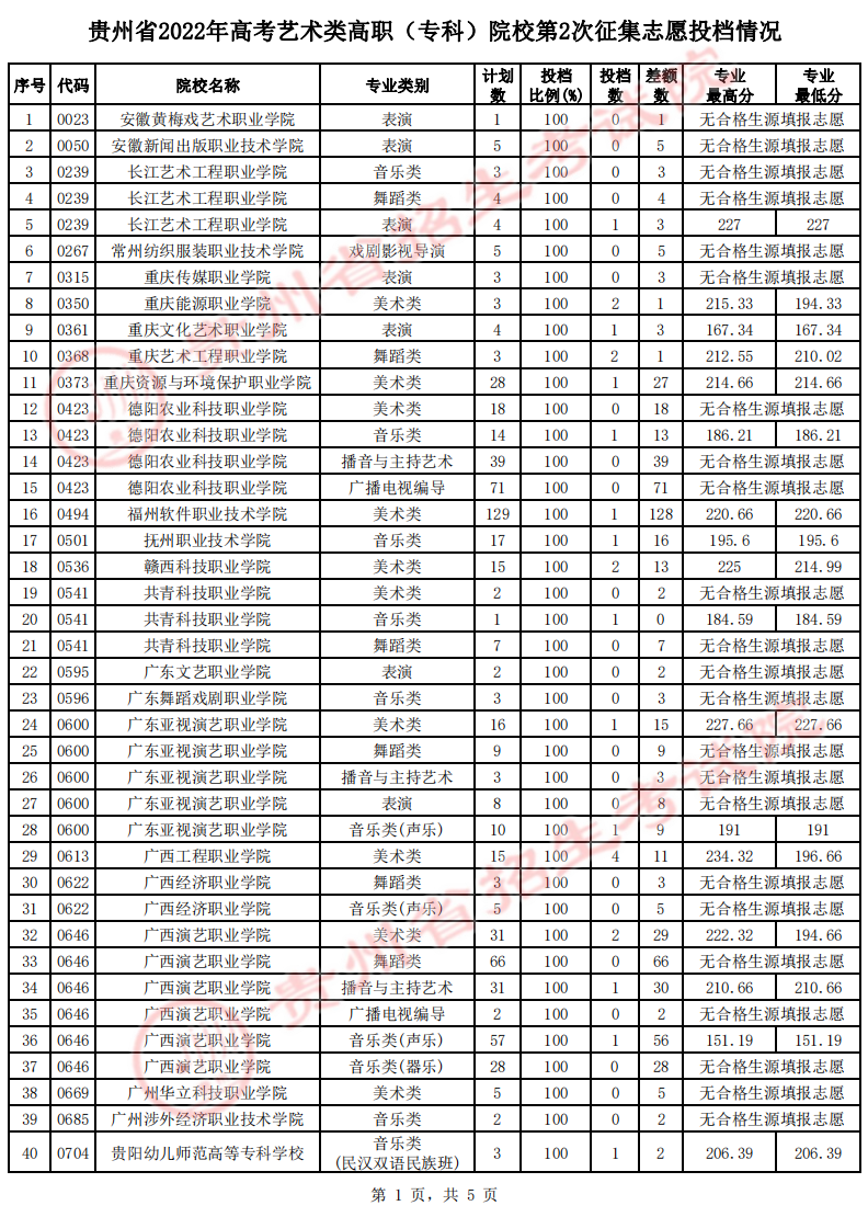 貴州省2022年高考藝術(shù)類高職（?？疲┰盒５?次征集志愿投檔情況