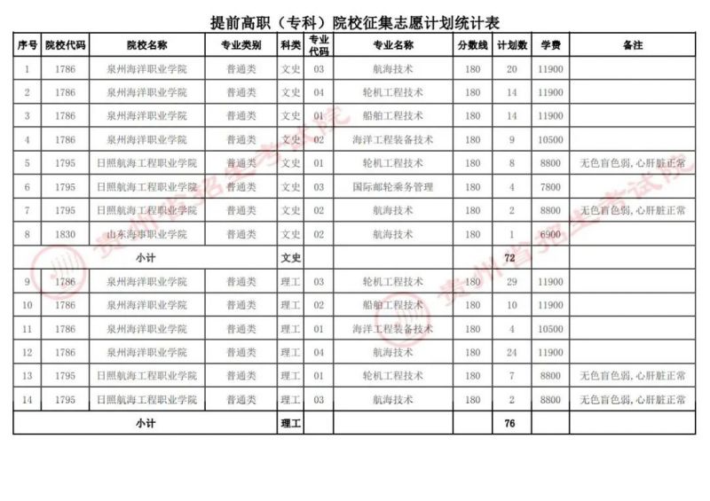 提前高職（?？疲┰盒Ｕ骷驹赣媱澖y(tǒng)計表