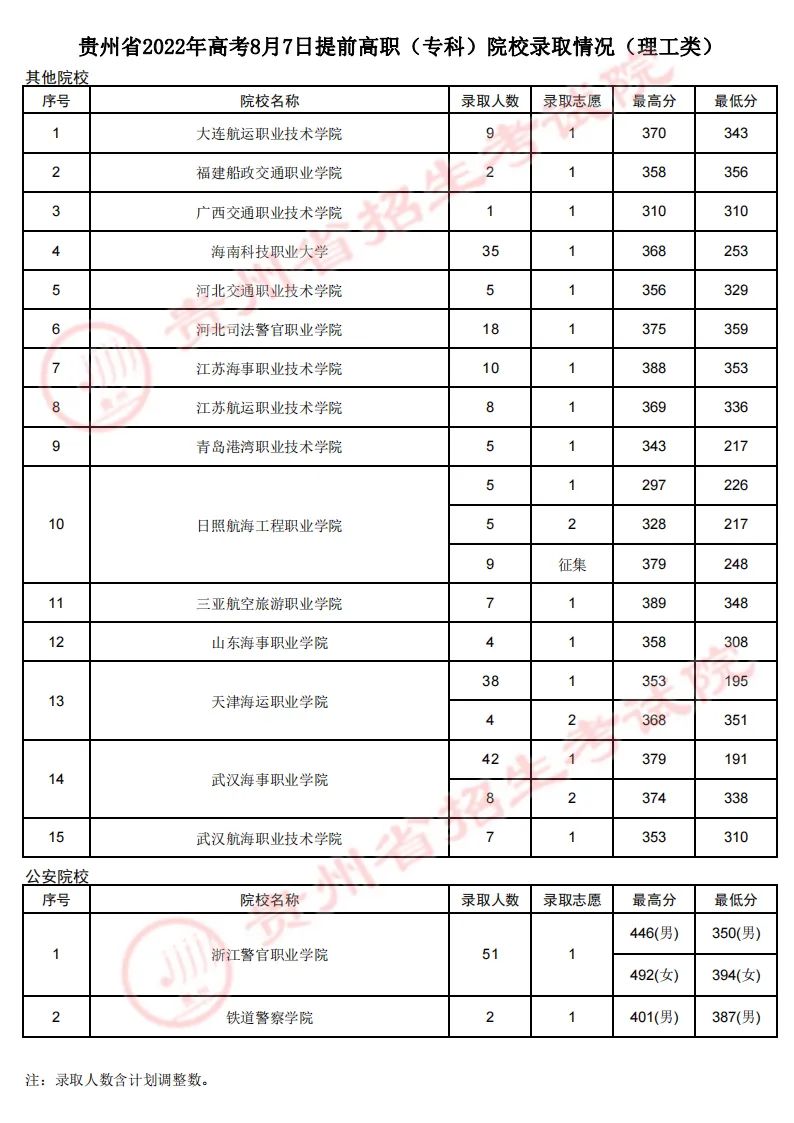 貴州省2022年高考8月7日提前高職(專(zhuān)科)院校錄取情況(理工類(lèi))